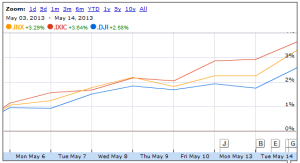 stock market as of  May 15, 2013